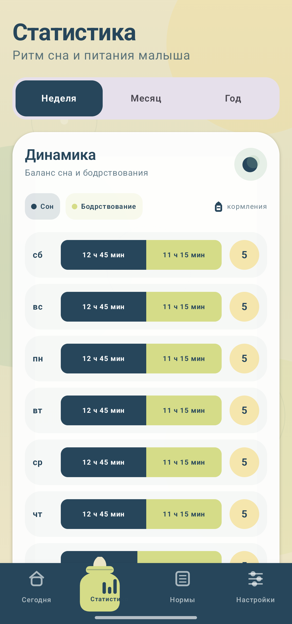 Статистика сна, бодрствования и кормлений